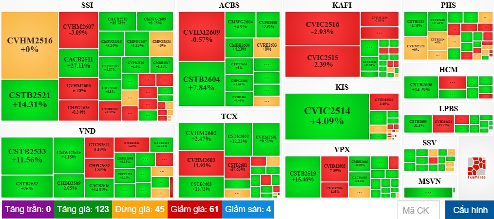 Thị trường chứng quyền ngày 10/06/2026: Nhóm chứng quyền STB phục hồi trở lại