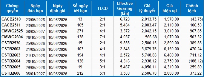 Thị trường chứng quyền ngày 10/06/2026: Nhóm chứng quyền STB phục hồi trở lại