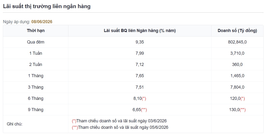 Lãi suất cho vay qua đêm tăng trở lại lên 9.35%