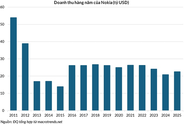 Nokia làm lại cuộc đời: Đánh mất ngôi vương điện thoại rồi vươn lên đón sóng AI