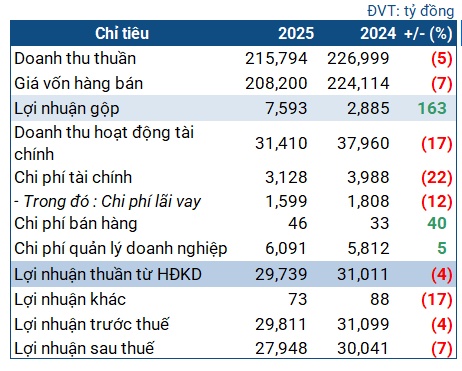 PetroVietnam báo lãi 28 ngàn tỷ đồng năm 2025