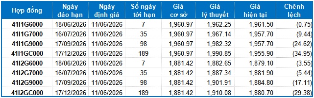 Chứng khoán phái sinh ngày 11/06/2026: Liên tục giằng co