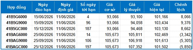 Chứng khoán phái sinh ngày 11/06/2026: Liên tục giằng co