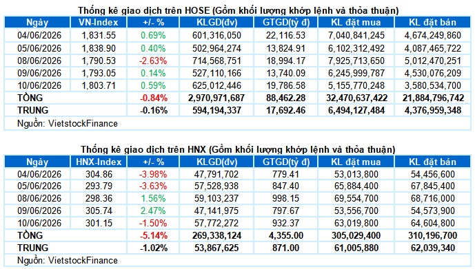 Vietstock Daily 11/06/2026: Giữ nhịp phục hồi?