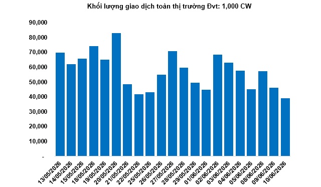 Thị trường chứng quyền ngày 11/06/2026: Thanh khoản toàn thị trường tiếp tục sụt giảm