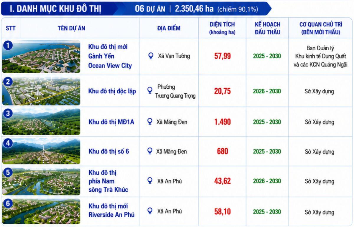 Quảng Ngãi đấu thầu chọn nhà đầu tư cho 6 khu đô thị hơn 2,350ha