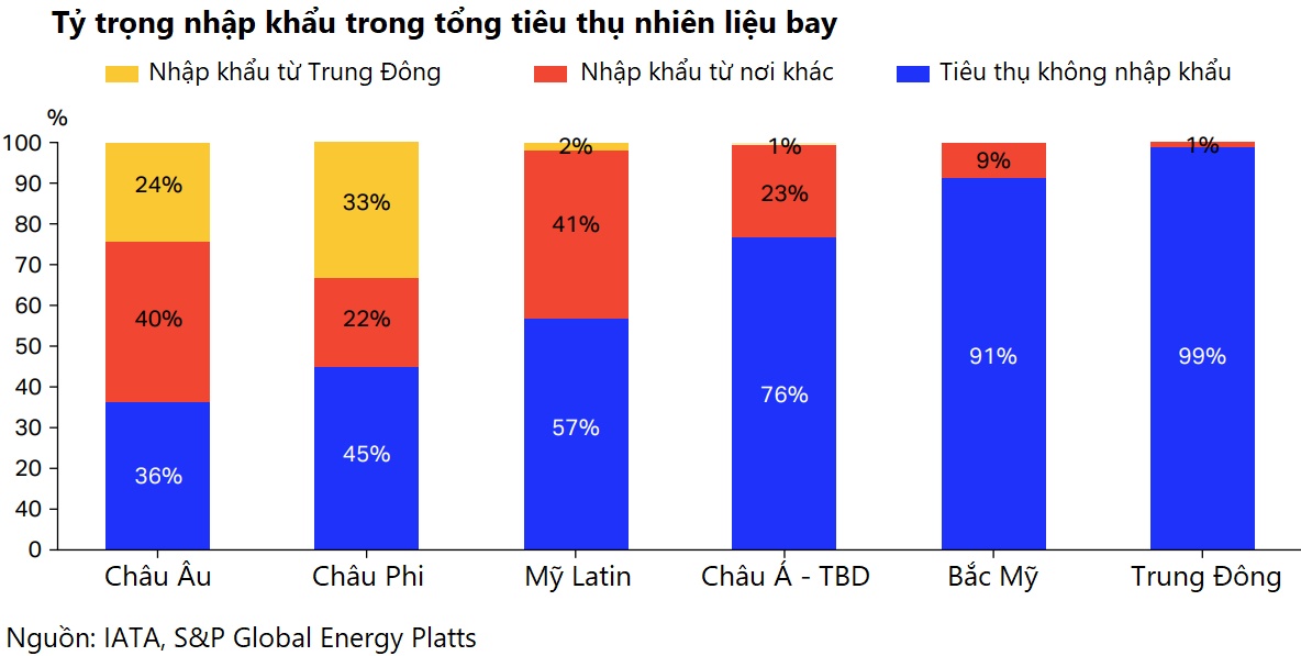 Bay nhiều hơn, lãi ít hơn: Nghịch lý của ngành hàng không thế giới 2026