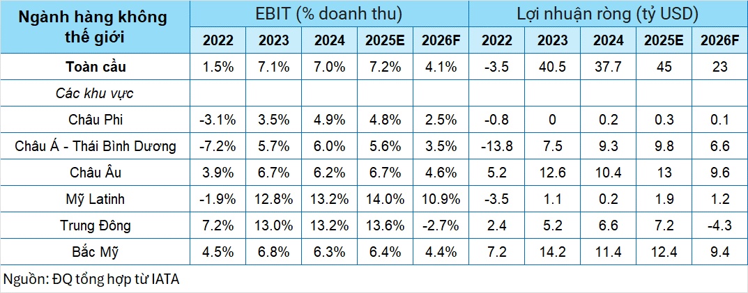 Bay nhiều hơn, lãi ít hơn: Nghịch lý của ngành hàng không thế giới 2026