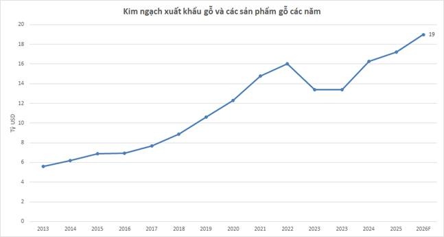 Nhóm doanh nghiệp gỗ và giấy trên sàn kinh doanh ra sao?