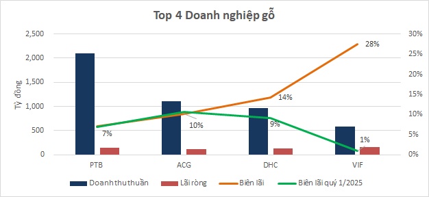 Nhóm doanh nghiệp gỗ và giấy trên sàn kinh doanh ra sao?