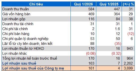 Nhóm doanh nghiệp gỗ và giấy trên sàn kinh doanh ra sao?