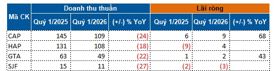 Nhóm doanh nghiệp gỗ và giấy trên sàn kinh doanh ra sao?