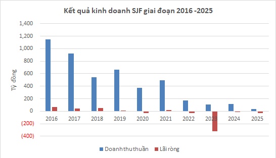 Nhóm doanh nghiệp gỗ và giấy trên sàn kinh doanh ra sao?