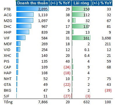 Nhóm doanh nghiệp gỗ và giấy trên sàn kinh doanh ra sao?