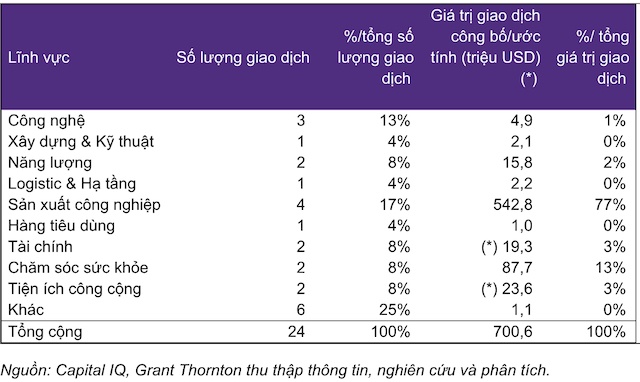 M&A tháng 5/2026: Sản xuất công nghiệp áp đảo