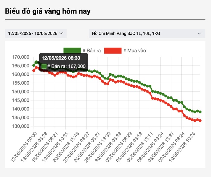 Vì sao giá vàng miếng SJC, vàng nhẫn lao dốc?