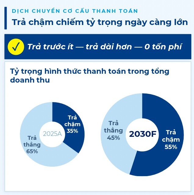 Bài học Best Buy và “lớp áo giáp” bảo vệ tăng trưởng, biên lợi nhuận của Điện Máy Xanh