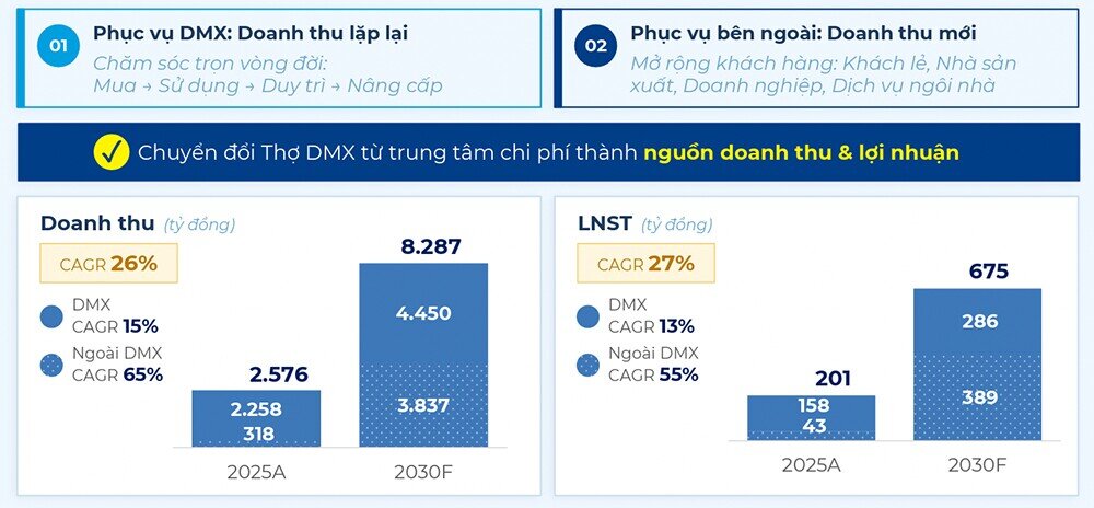 Bài học Best Buy và “lớp áo giáp” bảo vệ tăng trưởng, biên lợi nhuận của Điện Máy Xanh