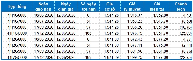 Chứng khoán phái sinh ngày 12/06/2026: Liên tục giằng co