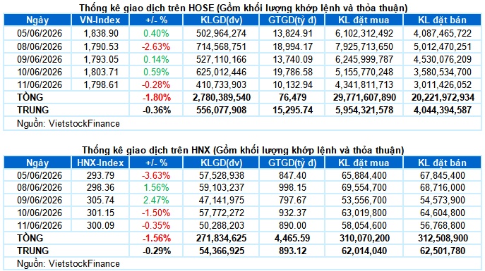 Vietstock Daily 12/06/2026: Thanh khoản cạn kiệt