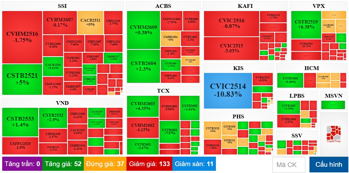 Thị trường chứng quyền ngày 12/06/2026: Tâm lý bi quan vẫn hiện hữu