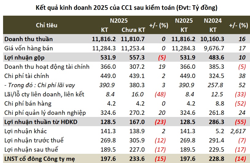 Lợi nhuận ròng CC1 sụt 15% sau kiểm toán, 14 nhà đầu tư tham gia mua 100 triệu cp riêng lẻ