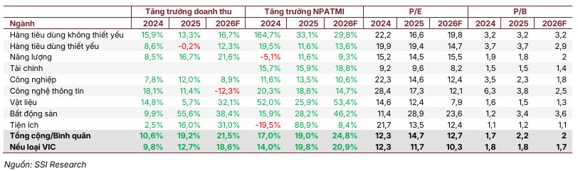 VN-Index có thể chạm đến 2,120 điểm nửa cuối năm 2026