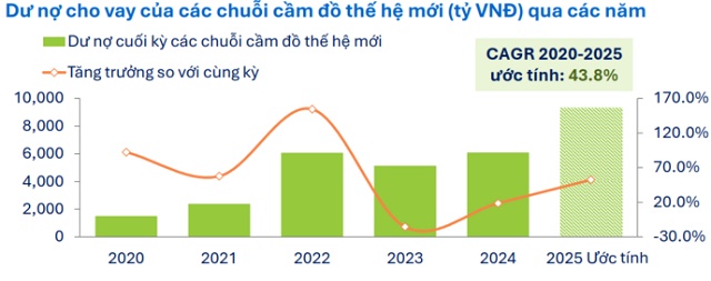 Tài chính thay thế định hình lại "luật chơi": Cầm đồ hiện đại dẫn dắt thị trường tỷ USD và lộ trình chiến lược lên HOSE của F88