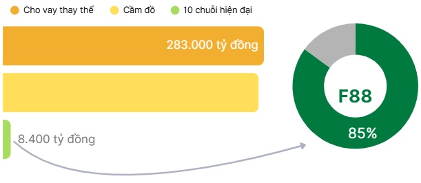 Tài chính thay thế định hình lại "luật chơi": Cầm đồ hiện đại dẫn dắt thị trường tỷ USD và lộ trình chiến lược lên HOSE của F88