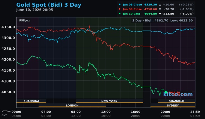 Giá vàng hôm nay ngày 11/6: Giá vàng thế giới lao dốc, về dưới 4.100 USD