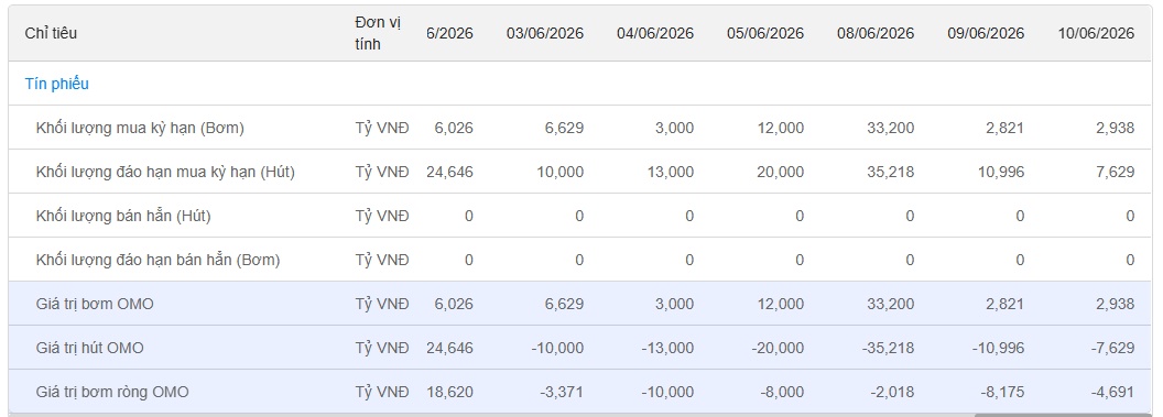 NHNN tiếp tục hút ròng qua kênh OMO, lãi suất liên ngân hàng qua đêm giảm về 5.78%
