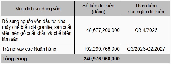 Phú Tài liên tiếp huy động hàng trăm tỷ từ cổ đông