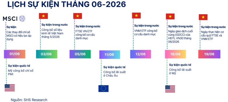 SHS Research: Nền định giá đang ở mức tương đối thấp, kỳ vọng nhịp điều chỉnh sẽ không quá mạnh