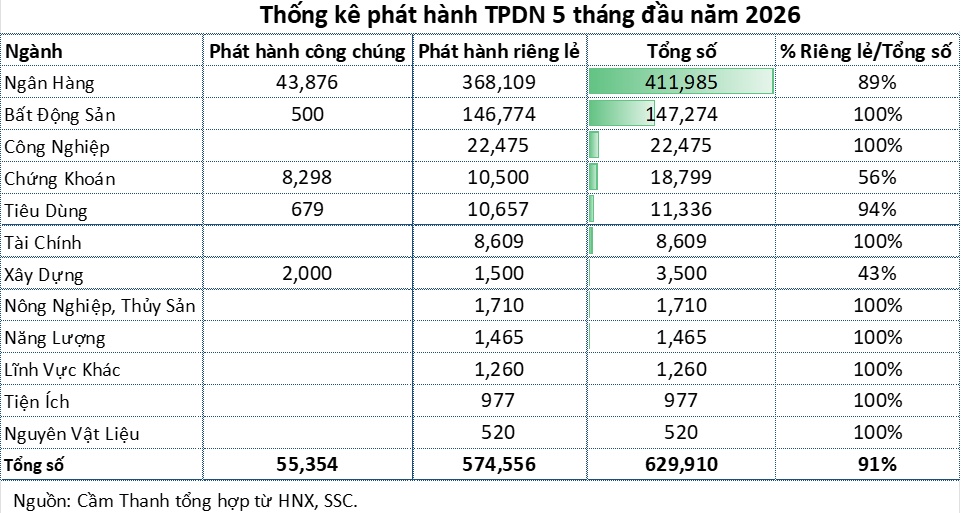 Nghị định 200 định hướng lại dòng vốn chảy vào trái phiếu doanh nghiệp riêng lẻ