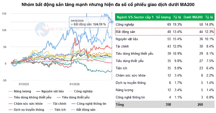 Nghịch lý thị trường có rủi ro phân phối giữa lúc cổ phiếu về đáy, điều gì đang diễn ra?