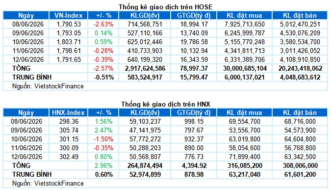 Chứng khoán Tuần 08-12/06/2026: Thiếu vắng động lực