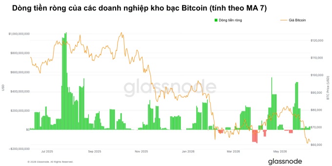 Các doanh nghiệp ngày càng ít mua Bitcoin