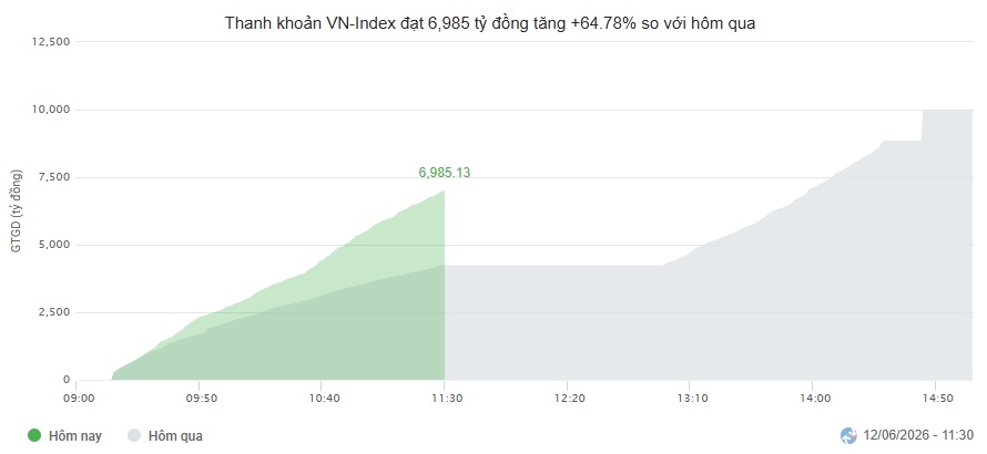 Nhịp đập Thị trường 12/06: Áp lực bán gia tăng trong phiên chiều, VN-Index lui về mốc 1,790 điểm