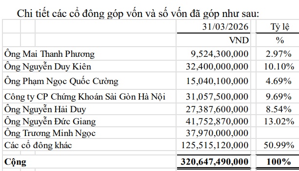 RCC của đại gia Nguyễn Duy Kiên bị hạn chế giao dịch, quý 1 lỗ nặng nhất trong hơn 7 năm