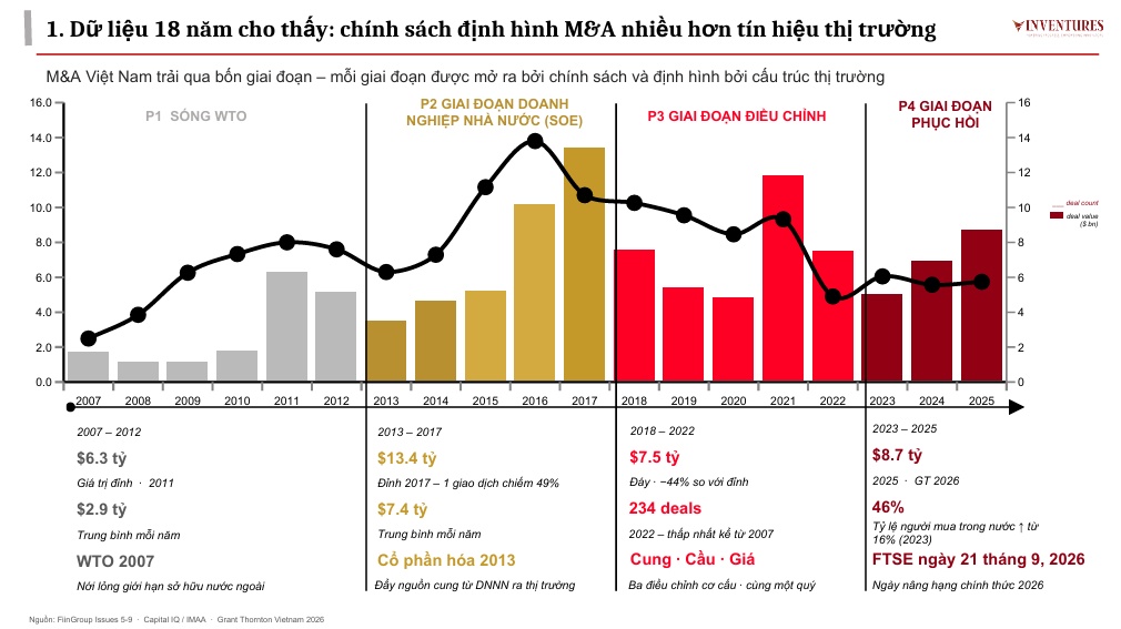 Làn sóng M&A mới tại Việt Nam: Sức bật từ dòng vốn nội, công nghệ và cú hích nâng hạng