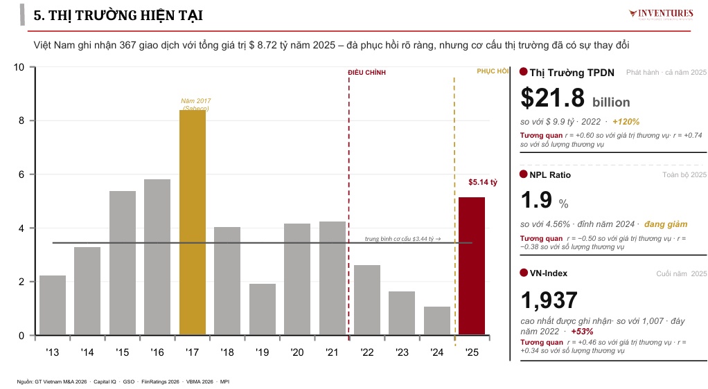 Làn sóng M&A mới tại Việt Nam: Sức bật từ dòng vốn nội, công nghệ và cú hích nâng hạng