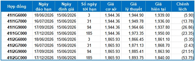 Chứng khoán phái sinh tuần 15-19/06/2026: Triển vọng ngắn hạn khá rủi ro