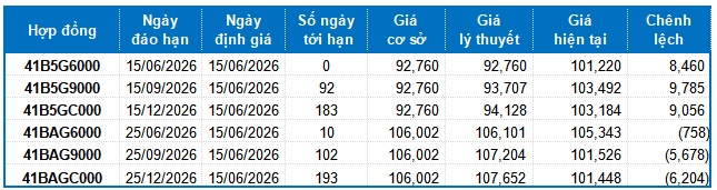 Chứng khoán phái sinh tuần 15-19/06/2026: Triển vọng ngắn hạn khá rủi ro