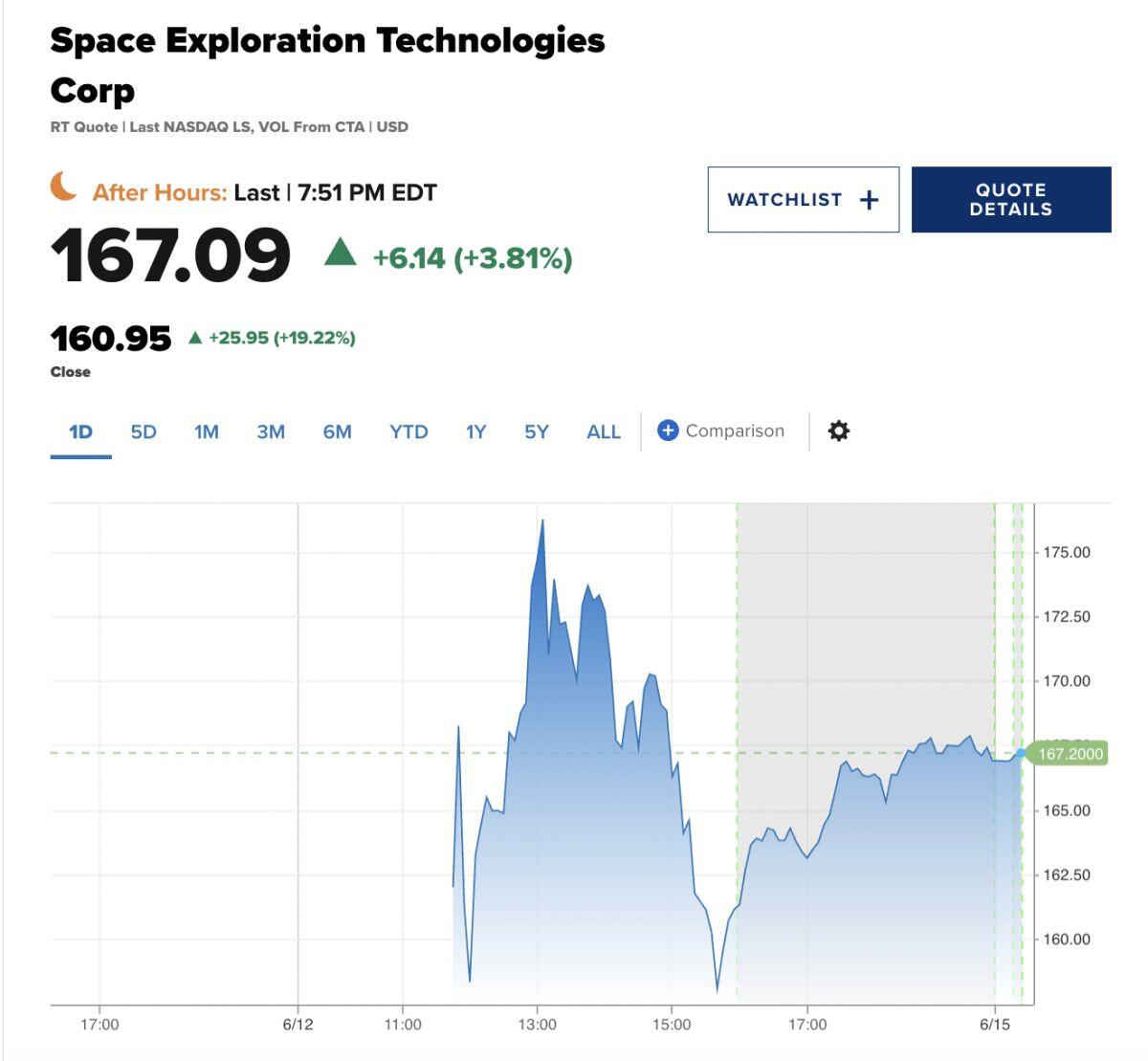 Dow Jones tăng hơn 350 điểm, SpaceX bùng nổ trong ngày chào sàn
