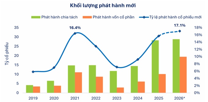 Lượng cổ phiếu phát hành năm nay cao nhất 7 năm
