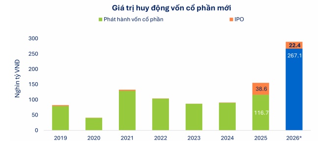 Lượng cổ phiếu phát hành năm nay cao nhất 7 năm