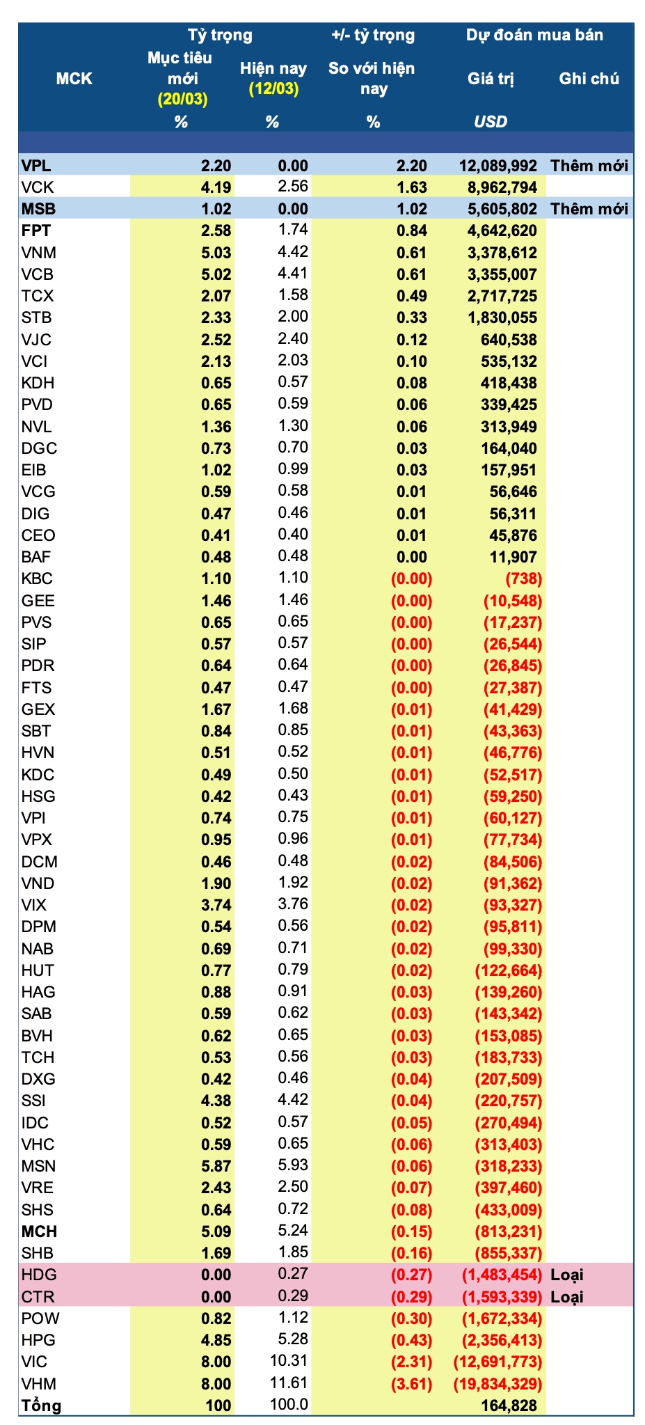 Review VNM ETF quý 2: Thêm VPL, MSB, loại HDG, CTR