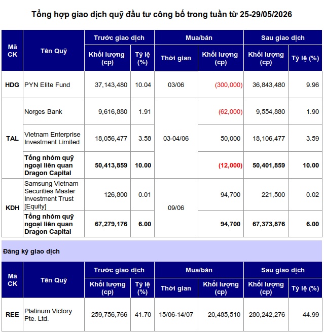 Quỹ ngoại tái cơ cấu TAL và KDH, đảo chiều tại HDG