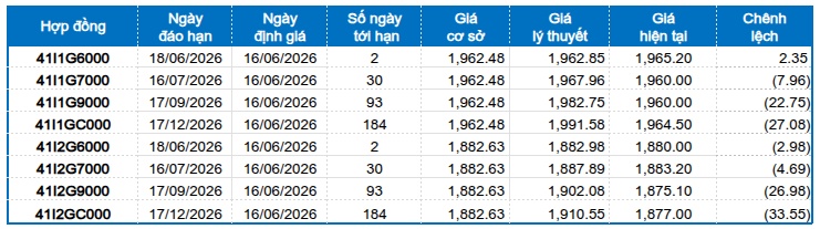 Chứng khoán phái sinh ngày 16/06/2026: Tâm lý phân vân vẫn hiện hữu
