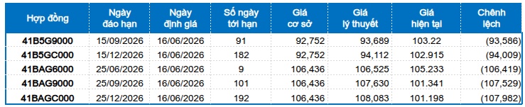 Chứng khoán phái sinh ngày 16/06/2026: Tâm lý phân vân vẫn hiện hữu